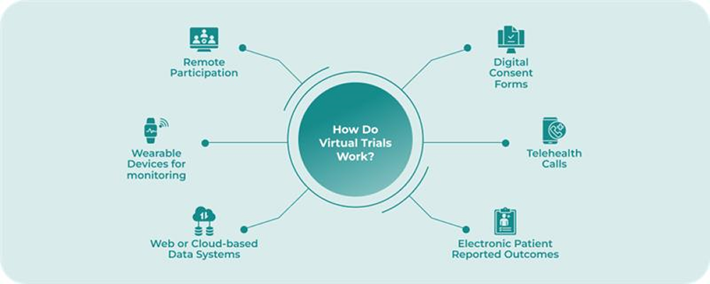 How do virtual clinical trials work
